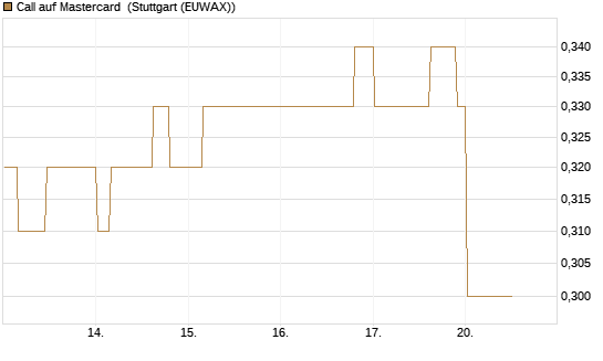 Call auf Mastercard [Morgan Stanley & Co. Int. plc] Chart