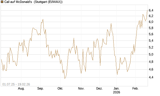 Call auf McDonald's [Morgan Stanley & Co. Int. plc] Chart