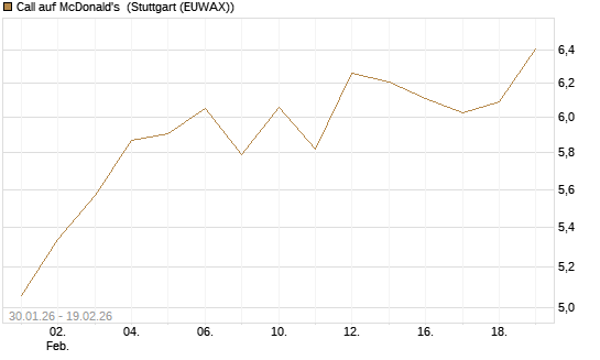 Call auf McDonald's [Morgan Stanley & Co. Int. plc] Chart