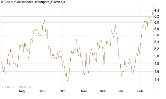 Call auf McDonald's [Morgan Stanley & Co. Int. plc] Chart