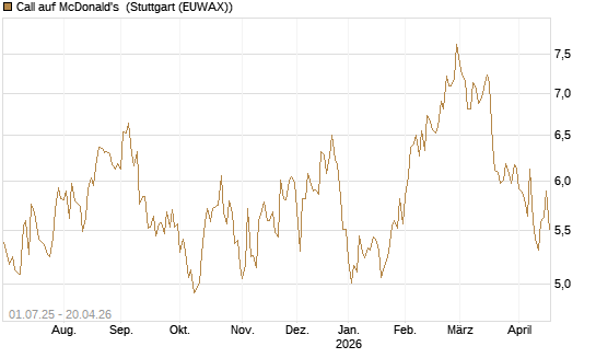 Call auf McDonald's [Morgan Stanley & Co. Int. plc] Chart