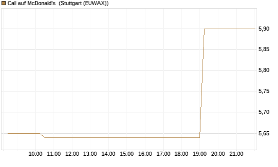 Call auf McDonald's [Morgan Stanley & Co. Int. plc] Chart