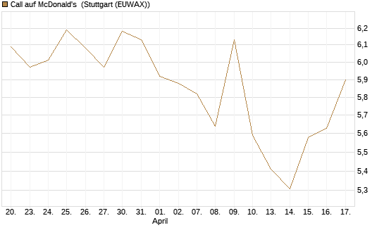 Call auf McDonald's [Morgan Stanley & Co. Int. plc] Chart