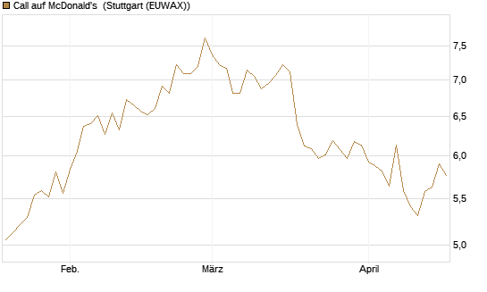 Call auf McDonald's [Morgan Stanley & Co. Int. plc] Chart