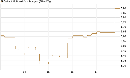 Call auf McDonald's [Morgan Stanley & Co. Int. plc] Chart