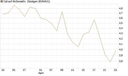 Call auf McDonald's [Morgan Stanley & Co. Int. plc] Chart