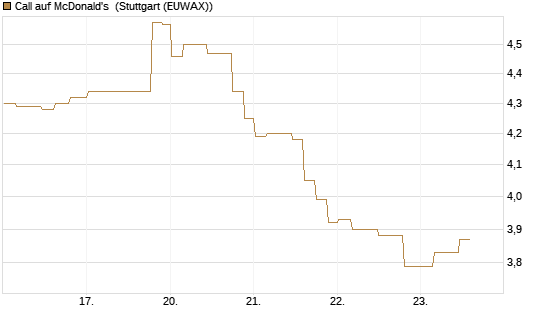 Call auf McDonald's [Morgan Stanley & Co. Int. plc] Chart