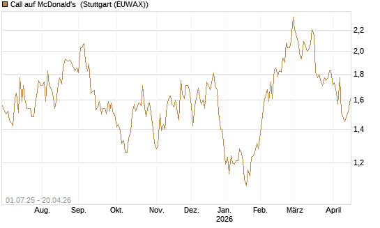 Call auf McDonald's [Morgan Stanley & Co. Int. plc] Chart