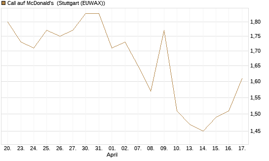 Call auf McDonald's [Morgan Stanley & Co. Int. plc] Chart
