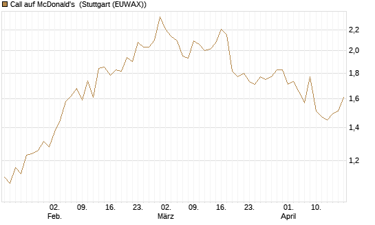 Call auf McDonald's [Morgan Stanley & Co. Int. plc] Chart