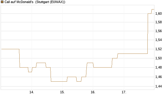 Call auf McDonald's [Morgan Stanley & Co. Int. plc] Chart