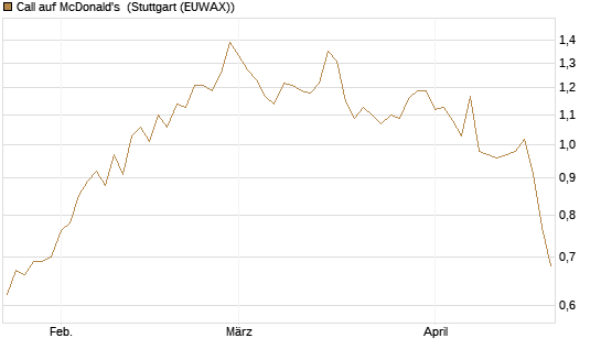 Call auf McDonald's [Morgan Stanley & Co. Int. plc] Chart