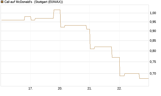 Call auf McDonald's [Morgan Stanley & Co. Int. plc] Chart
