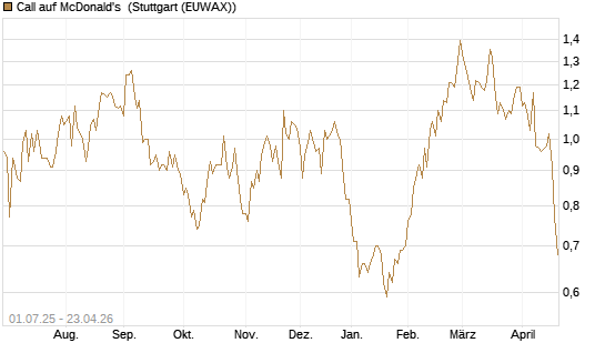 Call auf McDonald's [Morgan Stanley & Co. Int. plc] Chart