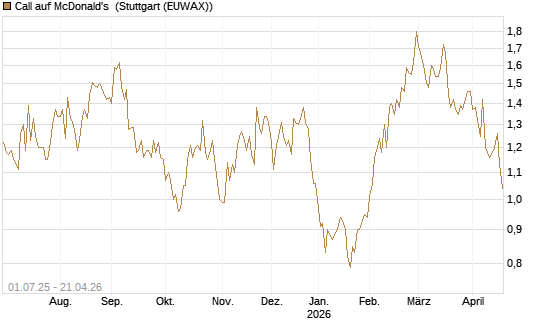 Call auf McDonald's [Morgan Stanley & Co. Int. plc] Chart