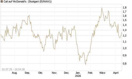 Call auf McDonald's [Morgan Stanley & Co. Int. plc] Chart