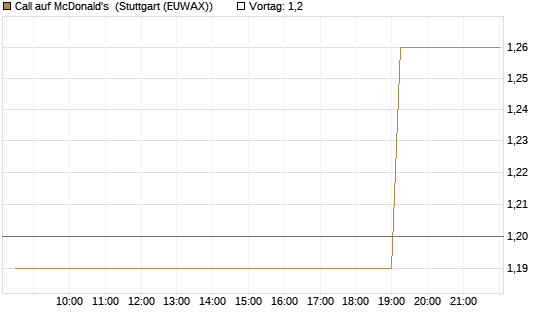 Call auf McDonald's [Morgan Stanley & Co. Int. plc] Chart