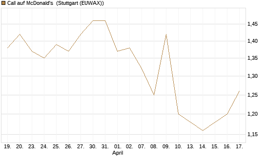 Call auf McDonald's [Morgan Stanley & Co. Int. plc] Chart