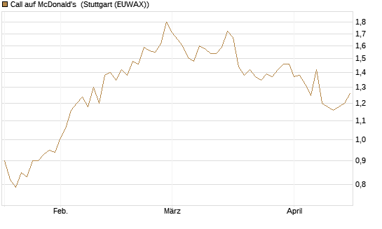 Call auf McDonald's [Morgan Stanley & Co. Int. plc] Chart