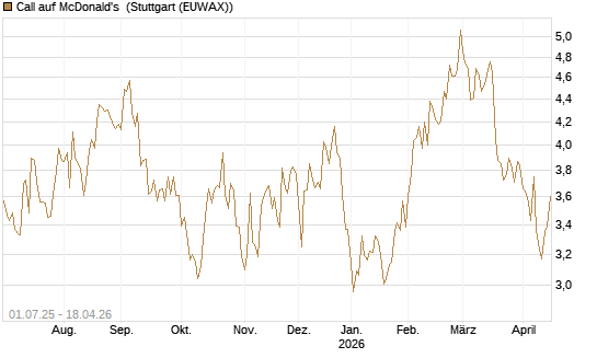 Call auf McDonald's [Morgan Stanley & Co. Int. plc] Chart