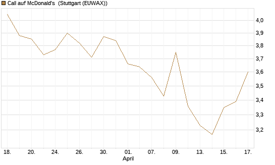 Call auf McDonald's [Morgan Stanley & Co. Int. plc] Chart