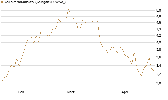 Call auf McDonald's [Morgan Stanley & Co. Int. plc] Chart