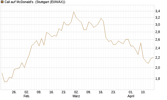 Call auf McDonald's [Morgan Stanley & Co. Int. plc] Chart