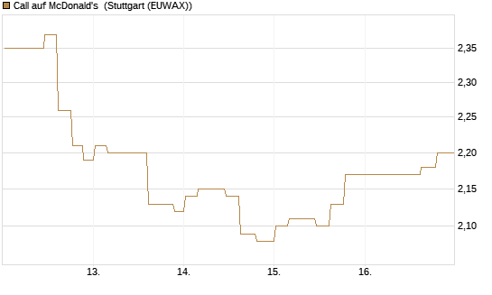 Call auf McDonald's [Morgan Stanley & Co. Int. plc] Chart