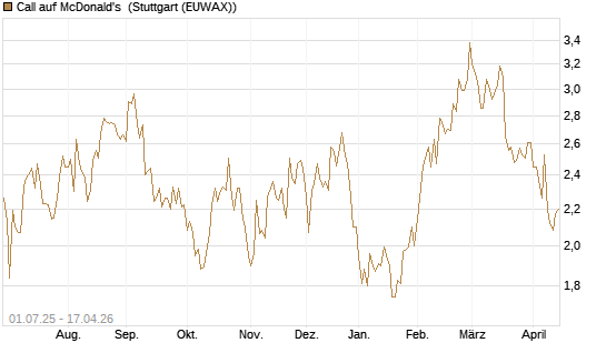 Call auf McDonald's [Morgan Stanley & Co. Int. plc] Chart