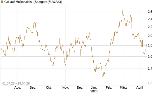 Call auf McDonald's [Morgan Stanley & Co. Int. plc] Chart