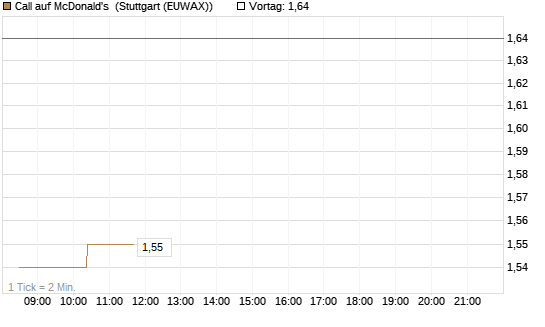 Call auf McDonald's [Morgan Stanley & Co. Int. plc] Chart