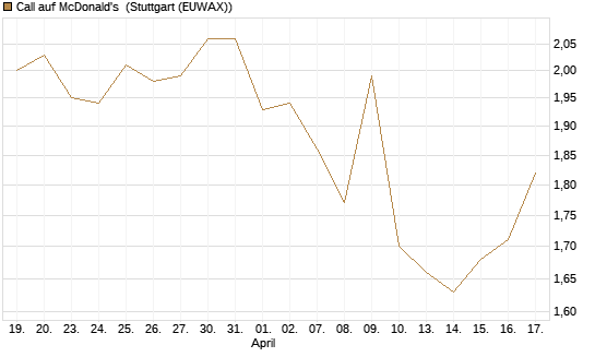 Call auf McDonald's [Morgan Stanley & Co. Int. plc] Chart