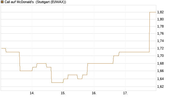 Call auf McDonald's [Morgan Stanley & Co. Int. plc] Chart