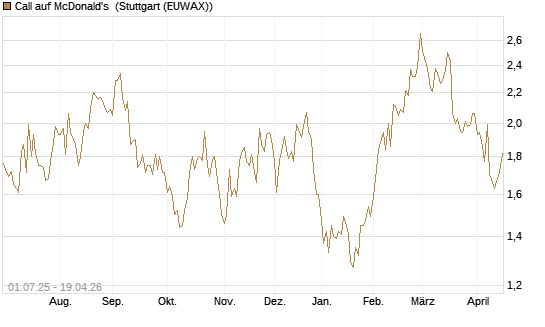 Call auf McDonald's [Morgan Stanley & Co. Int. plc] Chart
