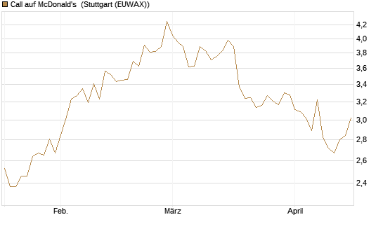 Call auf McDonald's [Morgan Stanley & Co. Int. plc] Chart