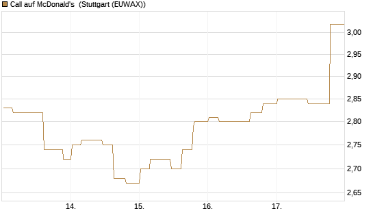 Call auf McDonald's [Morgan Stanley & Co. Int. plc] Chart