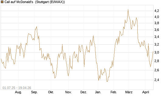 Call auf McDonald's [Morgan Stanley & Co. Int. plc] Chart