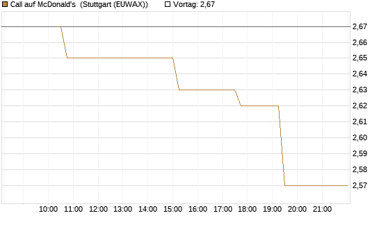 Call auf McDonald's [Morgan Stanley & Co. Int. plc] Chart