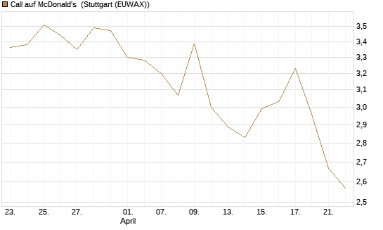 Call auf McDonald's [Morgan Stanley & Co. Int. plc] Chart
