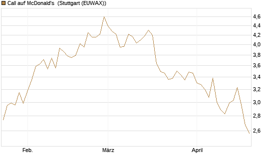 Call auf McDonald's [Morgan Stanley & Co. Int. plc] Chart