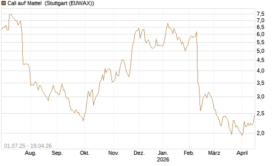 Call auf Mattel [Morgan Stanley & Co. Int. plc] Chart