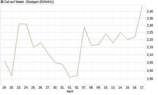 Call auf Mattel [Morgan Stanley & Co. Int. plc] Chart