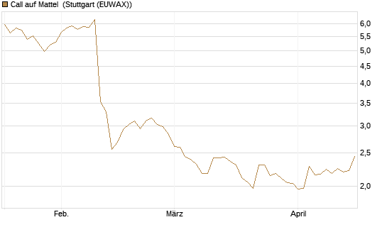 Call auf Mattel [Morgan Stanley & Co. Int. plc] Chart