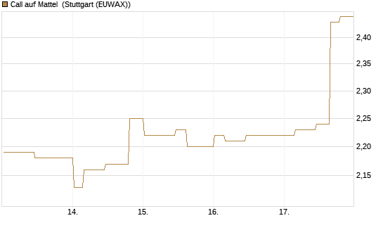 Call auf Mattel [Morgan Stanley & Co. Int. plc] Chart