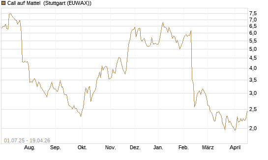 Call auf Mattel [Morgan Stanley & Co. Int. plc] Chart
