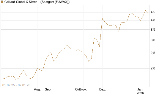 Call auf Global X Silver Miners ETF [Morgan Stanley & Co. Int. plc] Chart