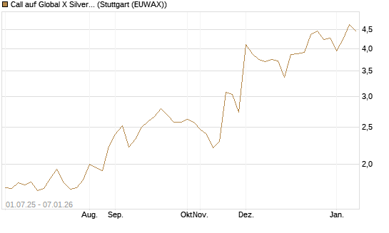 Call auf Global X Silver Miners ETF [Morgan Stanley & Co. Int. plc] Chart