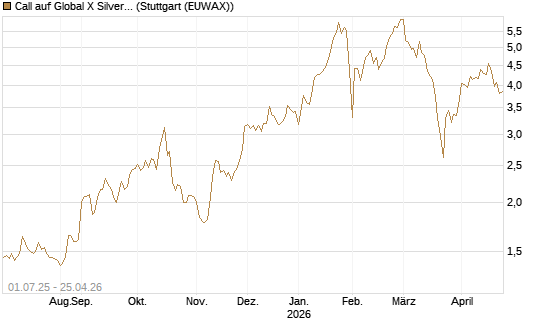 Call auf Global X Silver Miners ETF [Morgan Stanley & Co. Int. plc] Chart