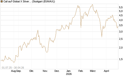 Call auf Global X Silver Miners ETF [Morgan Stanley & Co. Int. plc] Chart