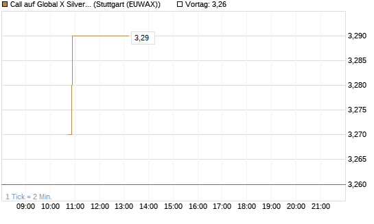 Call auf Global X Silver Miners ETF [Morgan Stanley & Co. Int. plc] Chart